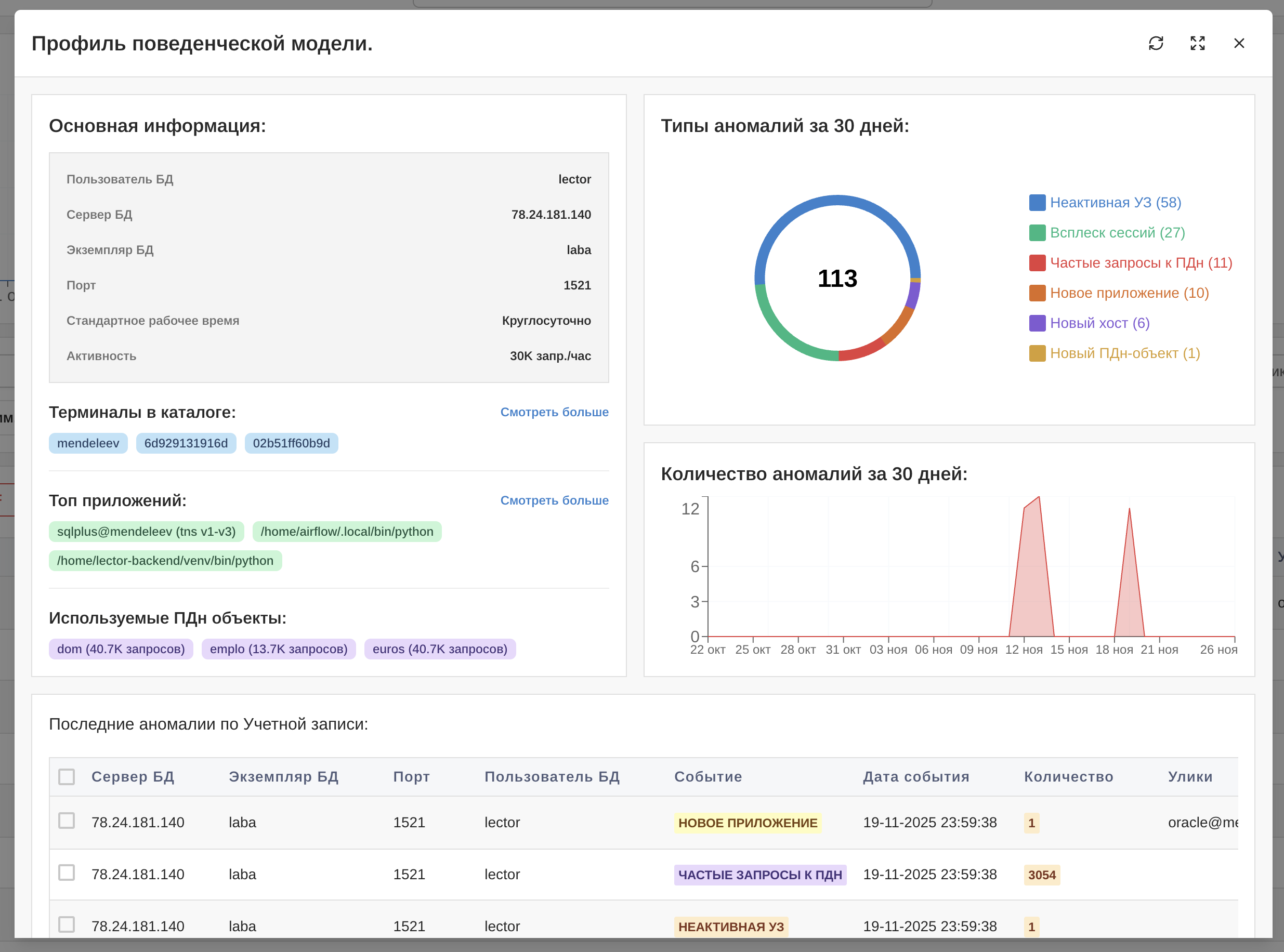 Профиль поведенческой модели