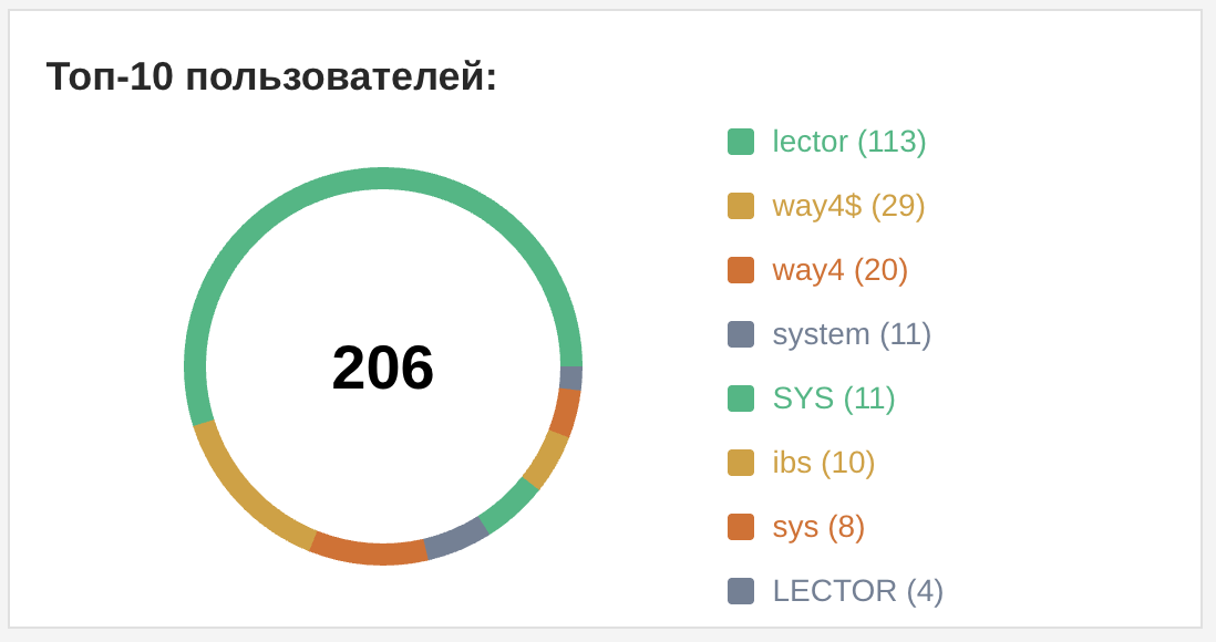 Топ-10 пользователей