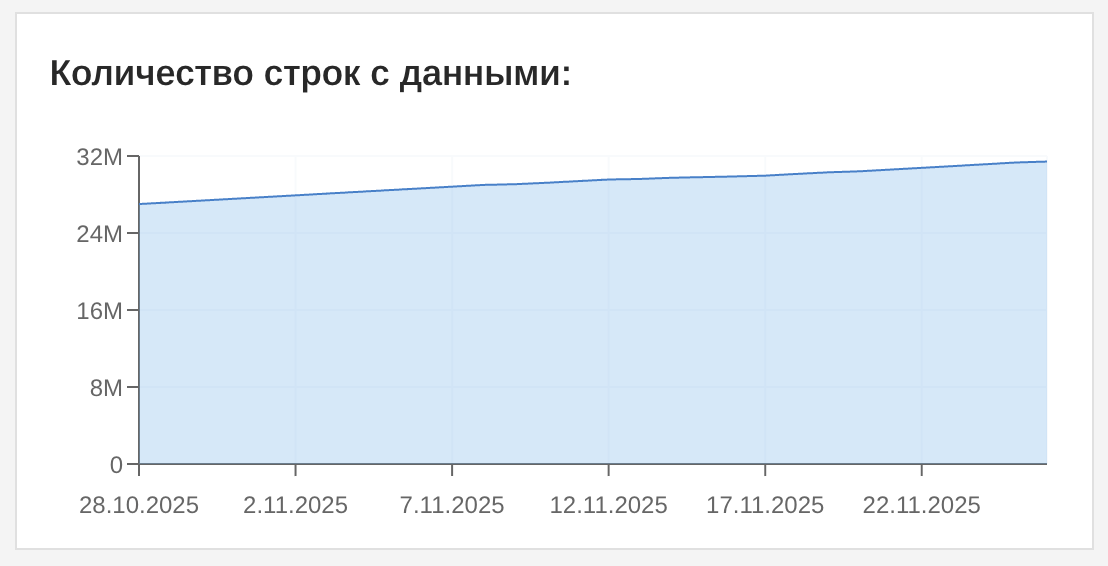 График количества строк с данными
