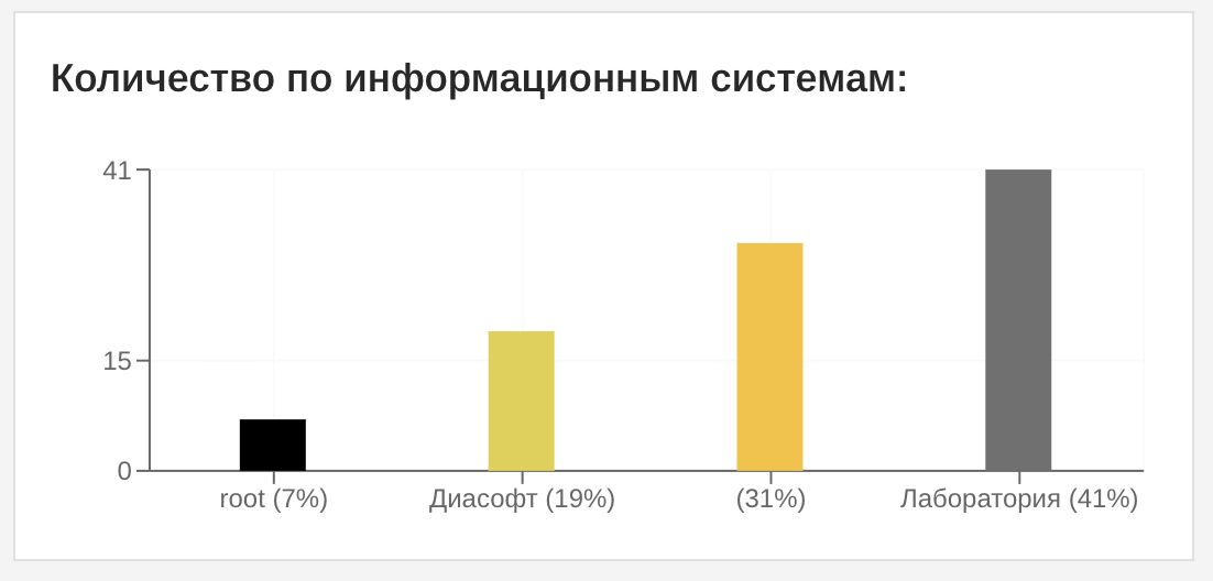 График распределения по информационным системам