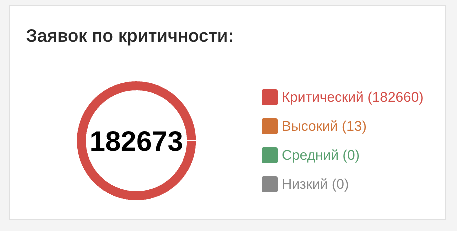 Диаграмма заявок по критичности