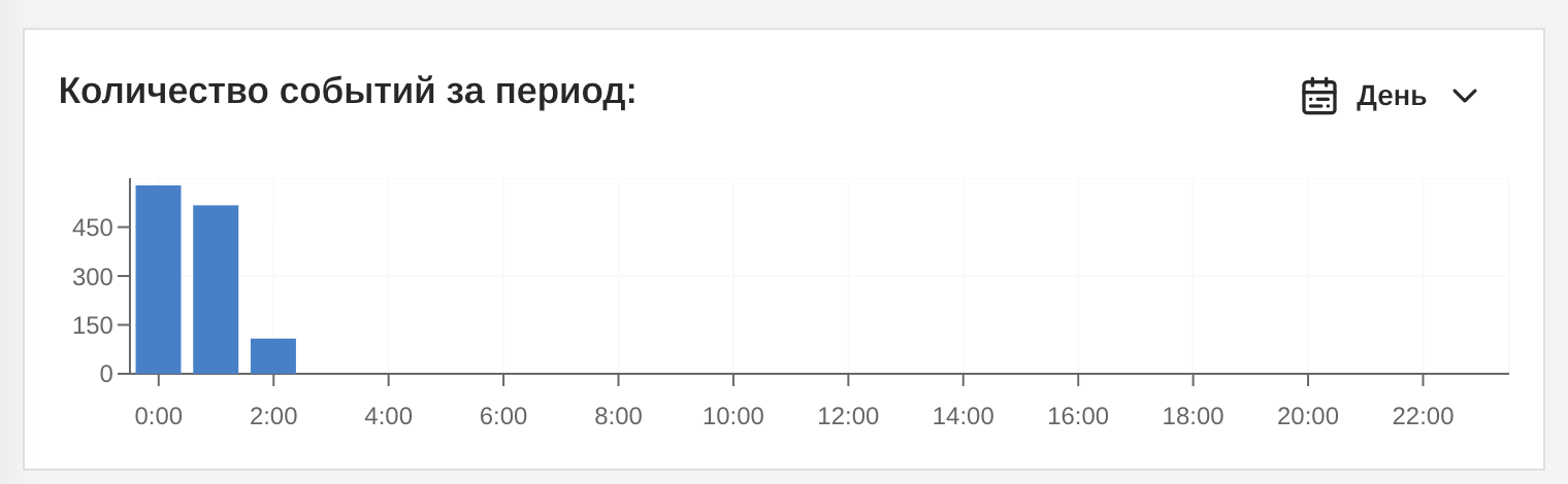 График количества событий за период