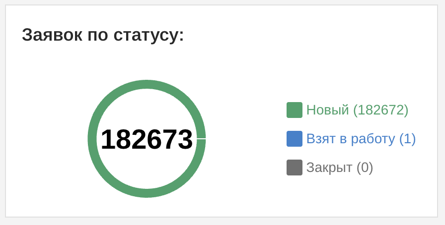 Диаграмма заявок по статусу обработки