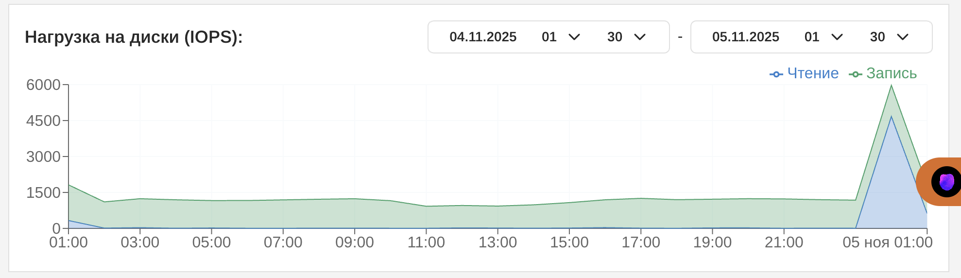 График нагрузки на диски (операции ввода-вывода)